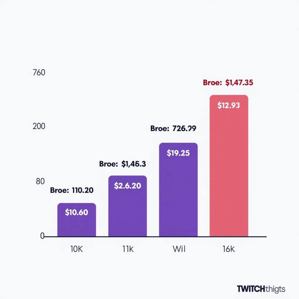 Biểu đồ thể hiện sự tăng trưởng thu nhập của streamer từ bang ngọc Twitch